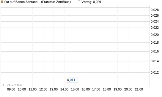 Put auf Banco Santander [Société Générale Effekten GmbH] Chart