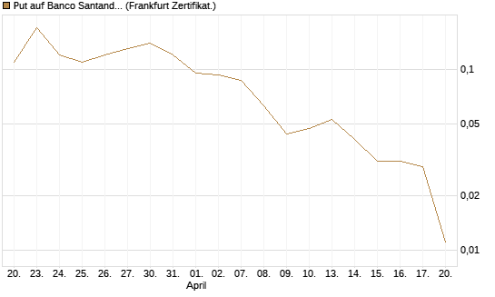 Put auf Banco Santander [Société Générale Effekten GmbH] Chart