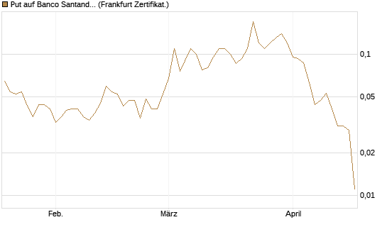 Put auf Banco Santander [Société Générale Effekten GmbH] Chart