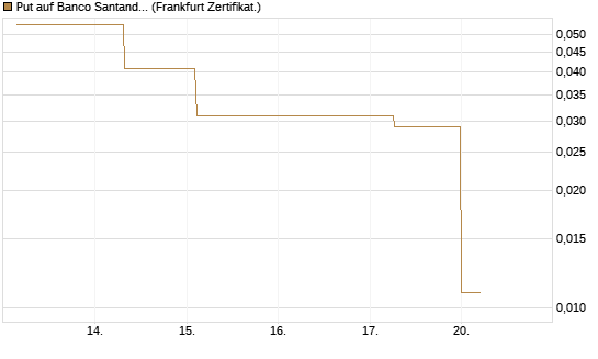 Put auf Banco Santander [Société Générale Effekten GmbH] Chart