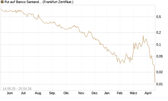 Put auf Banco Santander [Société Générale Effekten GmbH] Chart
