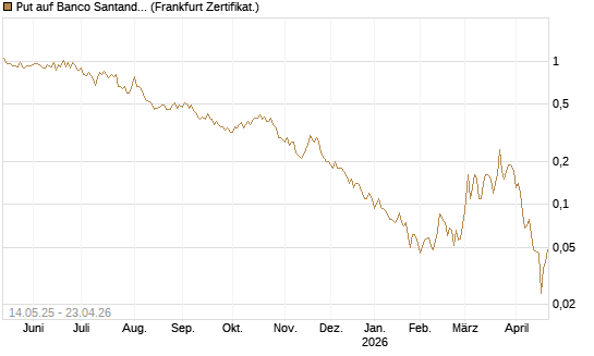 Put auf Banco Santander [Société Générale Effekten GmbH] Chart