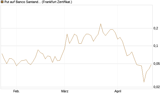 Put auf Banco Santander [Société Générale Effekten GmbH] Chart