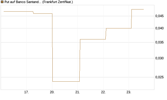 Put auf Banco Santander [Société Générale Effekten GmbH] Chart