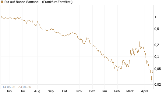 Put auf Banco Santander [Société Générale Effekten GmbH] Chart