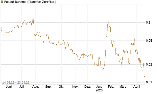 Put auf Danone [Société Générale Effekten GmbH] Chart