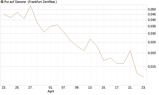 Put auf Danone [Société Générale Effekten GmbH] Chart