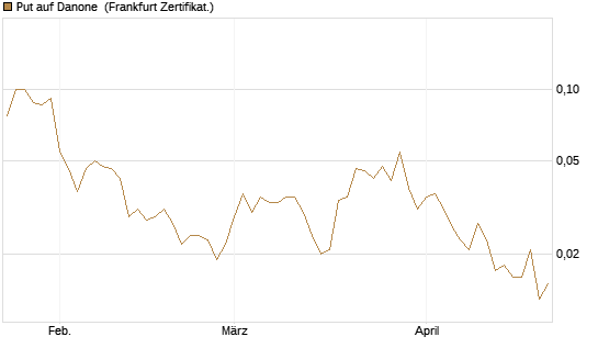 Put auf Danone [Société Générale Effekten GmbH] Chart