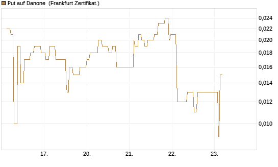 Put auf Danone [Société Générale Effekten GmbH] Chart