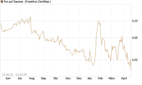 Put auf Danone [Société Générale Effekten GmbH] Chart