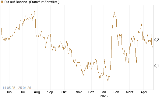 Put auf Danone [Société Générale Effekten GmbH] Chart