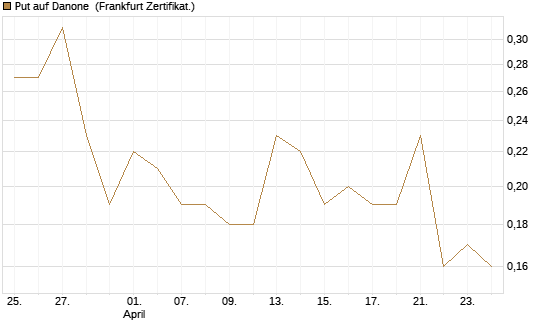 Put auf Danone [Société Générale Effekten GmbH] Chart