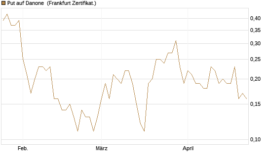 Put auf Danone [Société Générale Effekten GmbH] Chart