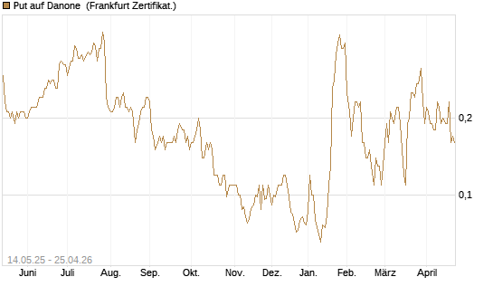 Put auf Danone [Société Générale Effekten GmbH] Chart