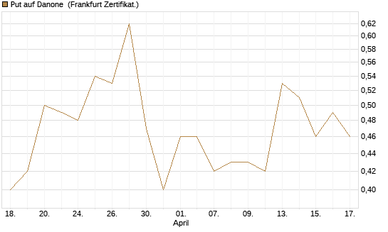 Put auf Danone [Société Générale Effekten GmbH] Chart