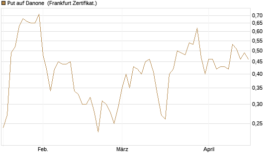 Put auf Danone [Société Générale Effekten GmbH] Chart