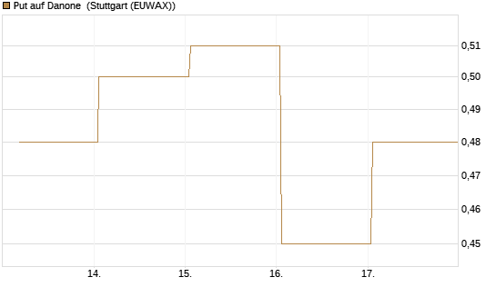 Put auf Danone [Société Générale Effekten GmbH] Chart