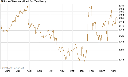 Put auf Danone [Société Générale Effekten GmbH] Chart