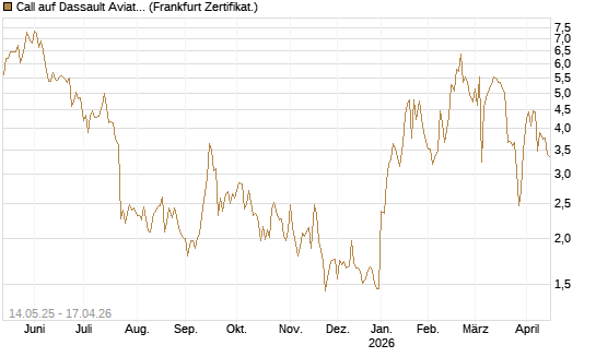 Call auf Dassault Aviation [Société Générale Effekten GmbH] Chart