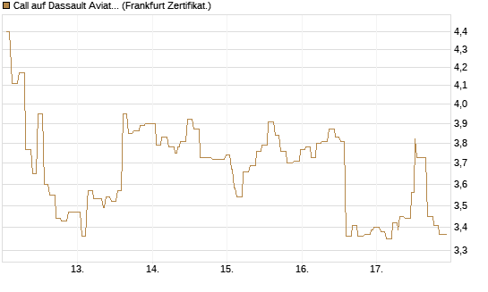 Call auf Dassault Aviation [Société Générale Effekten GmbH] Chart