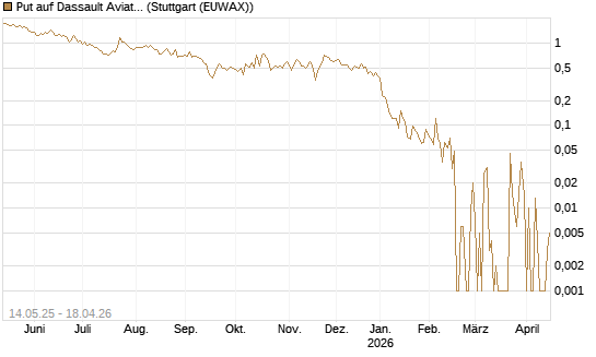 Put auf Dassault Aviation [Société Générale Effekten GmbH] Chart