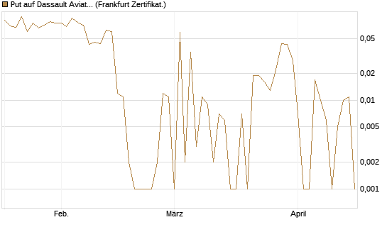 Put auf Dassault Aviation [Société Générale Effekten GmbH] Chart