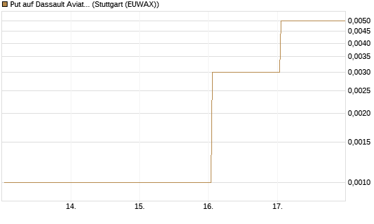 Put auf Dassault Aviation [Société Générale Effekten GmbH] Chart