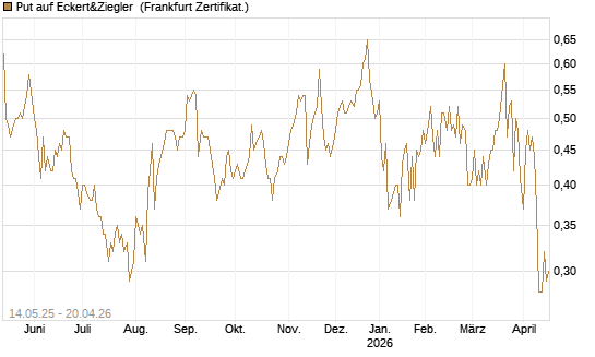 Put auf Eckert&Ziegler [Société Générale Effekten GmbH] Chart
