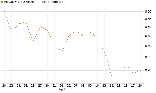 Put auf Eckert&Ziegler [Société Générale Effekten GmbH] Chart
