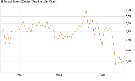 Put auf Eckert&Ziegler [Société Générale Effekten GmbH] Chart