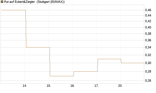 Put auf Eckert&Ziegler [Société Générale Effekten GmbH] Chart