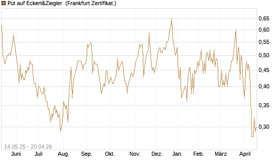 Put auf Eckert&Ziegler [Société Générale Effekten GmbH] Chart