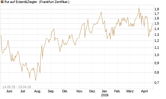 Put auf Eckert&Ziegler [Société Générale Effekten GmbH] Chart