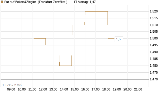 Put auf Eckert&Ziegler [Société Générale Effekten GmbH] Chart