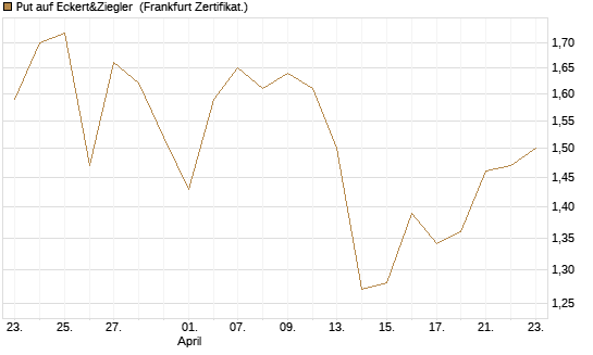 Put auf Eckert&Ziegler [Société Générale Effekten GmbH] Chart
