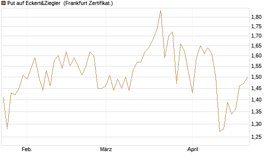 Put auf Eckert&Ziegler [Société Générale Effekten GmbH] Chart