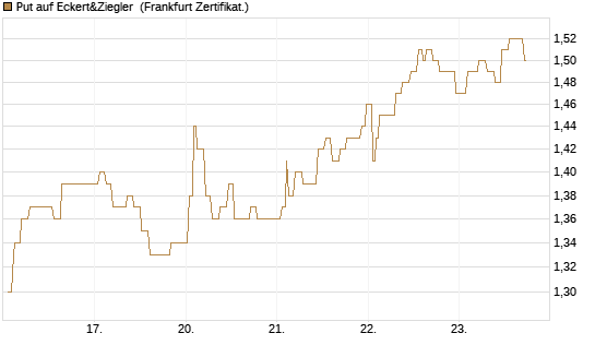 Put auf Eckert&Ziegler [Société Générale Effekten GmbH] Chart