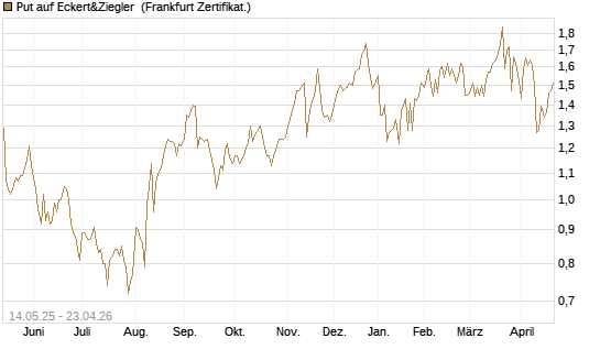 Put auf Eckert&Ziegler [Société Générale Effekten GmbH] Chart
