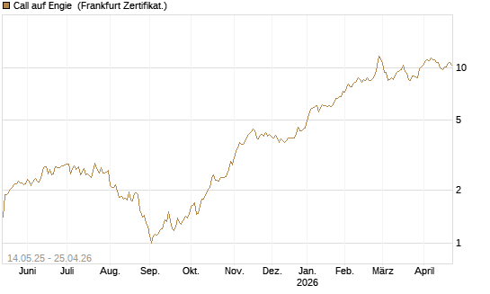 Call auf Engie [Société Générale Effekten GmbH] Chart