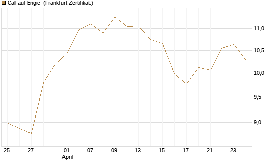 Call auf Engie [Société Générale Effekten GmbH] Chart