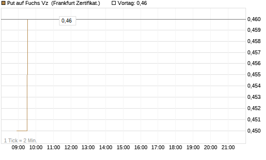 Put auf Fuchs Vz [Société Générale Effekten GmbH] Chart