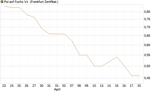 Put auf Fuchs Vz [Société Générale Effekten GmbH] Chart