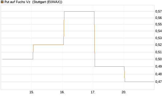 Put auf Fuchs Vz [Société Générale Effekten GmbH] Chart