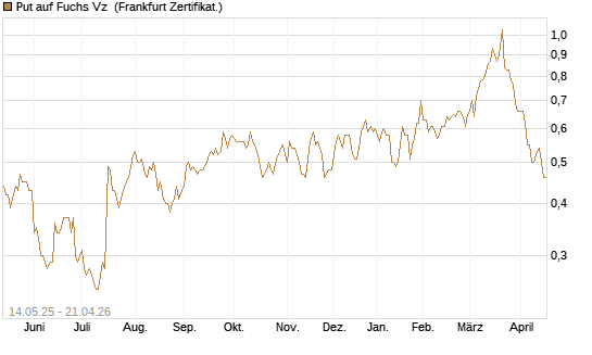 Put auf Fuchs Vz [Société Générale Effekten GmbH] Chart