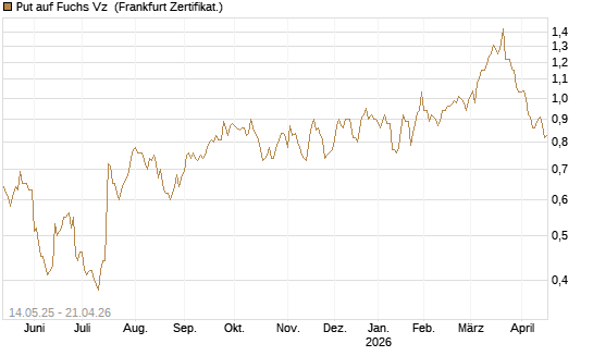 Put auf Fuchs Vz [Société Générale Effekten GmbH] Chart