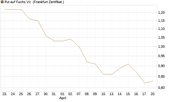 Put auf Fuchs Vz [Société Générale Effekten GmbH] Chart