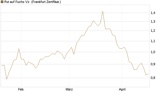 Put auf Fuchs Vz [Société Générale Effekten GmbH] Chart