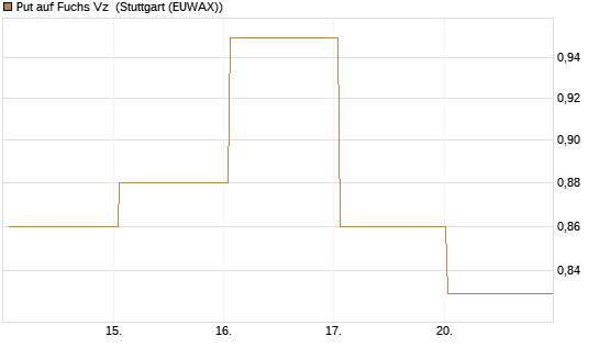 Put auf Fuchs Vz [Société Générale Effekten GmbH] Chart