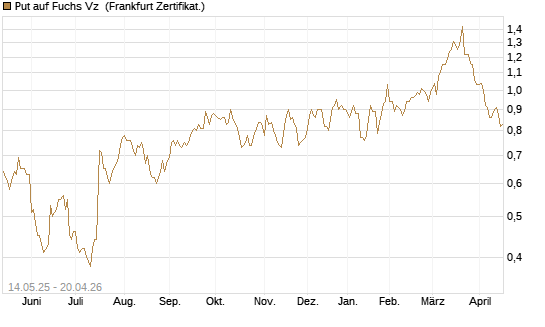 Put auf Fuchs Vz [Société Générale Effekten GmbH] Chart