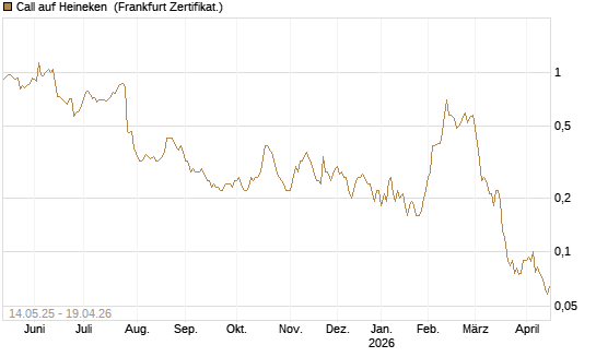 Call auf Heineken [Société Générale Effekten GmbH] Chart